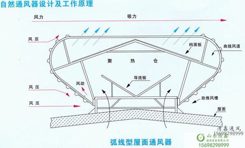 自然通風(fēng)天窗 氣樓(圖3)